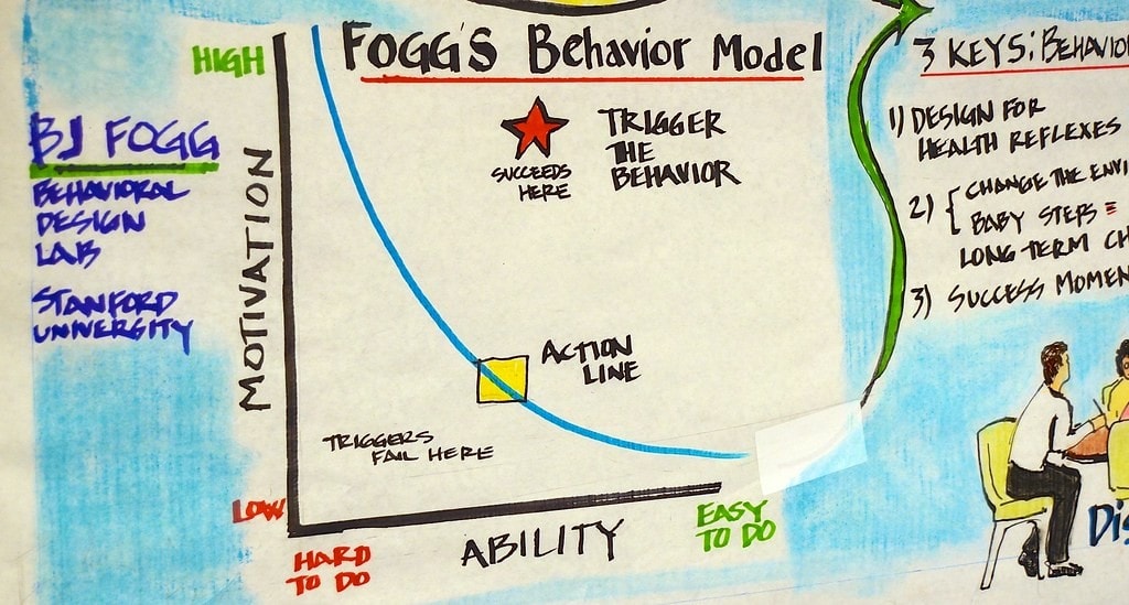 Gedrag beïnvloeden aan de hand van het Fogg Behavior Model
